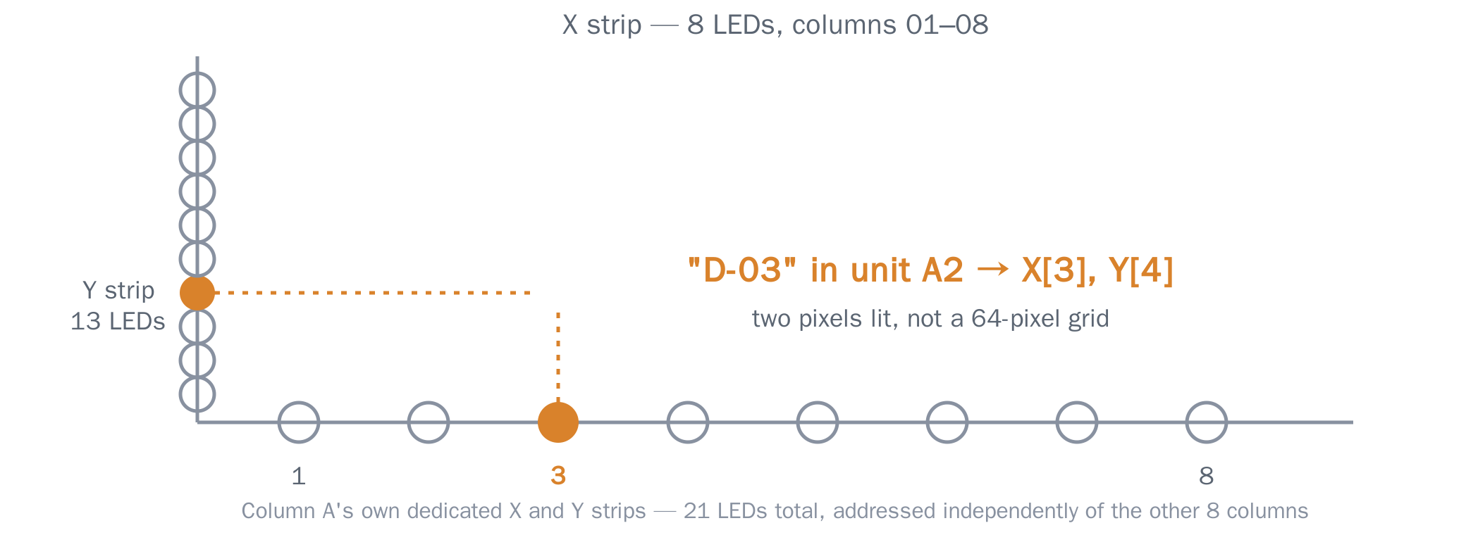 Diagram of one storage column's LED addressing: an 8-LED X strip across the top and a 13-LED Y strip down the side, with the pixels for location D-03 highlighted in orange.